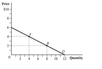 Solved What is the price elasticity of demand at point A and | Chegg.com