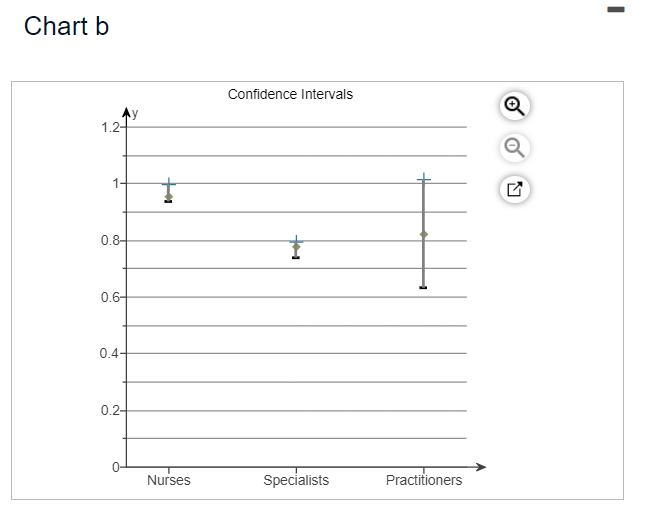 Solved Chart dChart cChart aChart byou draw from the chart?