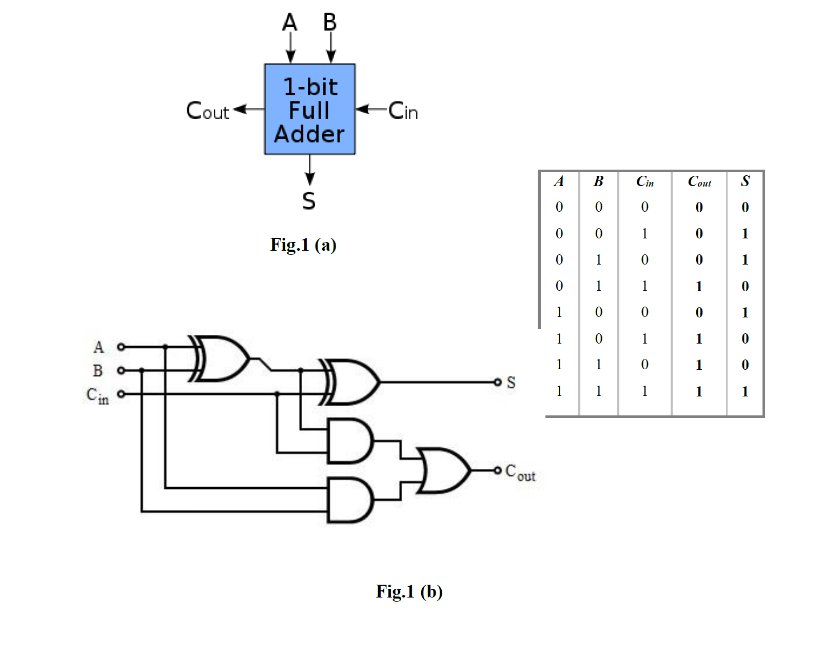 Solved Coding the Full Adder Circuit An example 1-bit full | Chegg.com