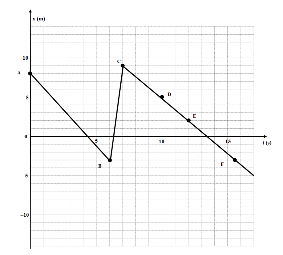 solved-the-position-time-graph-on-the-next-page-is-for-an-chegg