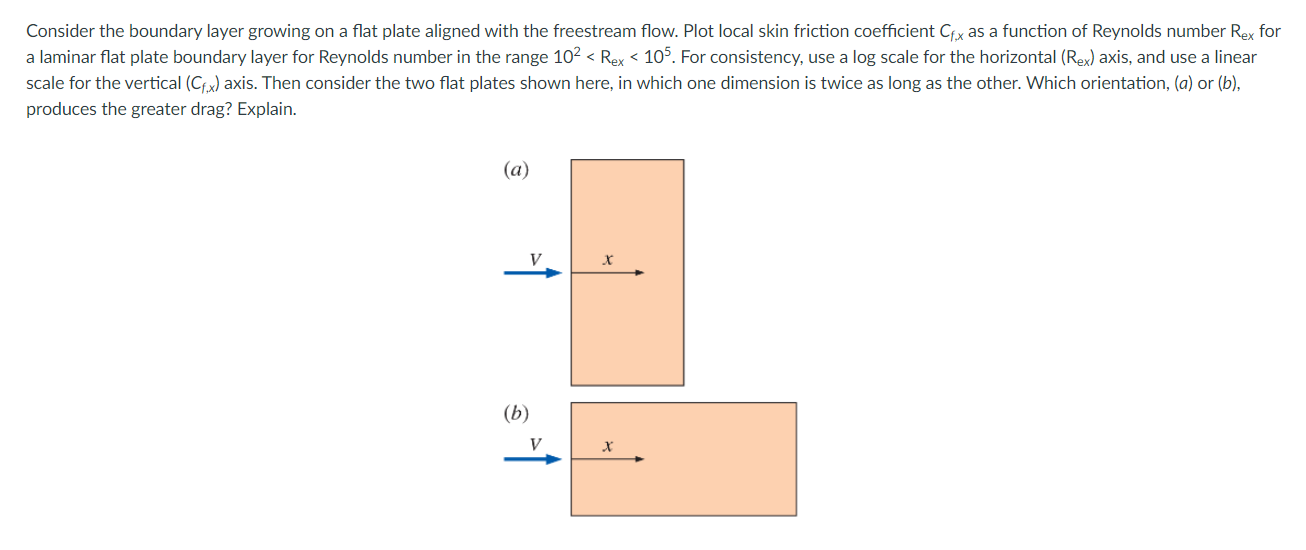 Solved Consider the boundary layer growing on a flat plate | Chegg.com