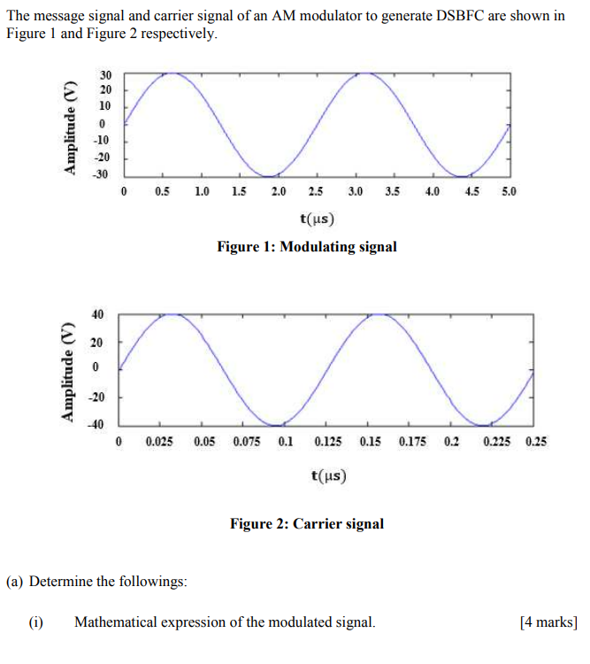 Solved The message signal and carrier signal of an AM