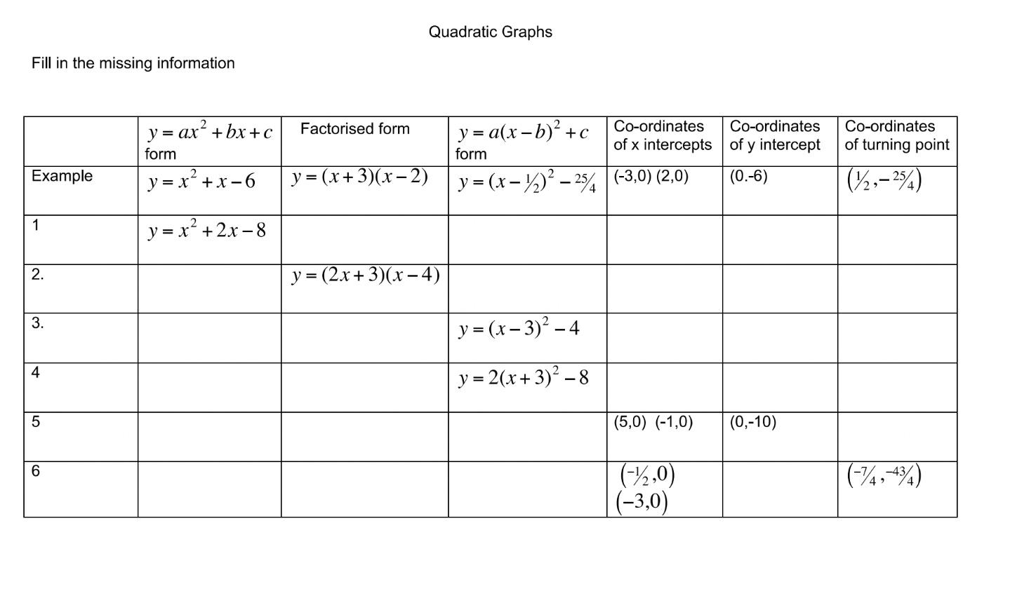 Solved Quadratic Graphs Fill in the missing information | Chegg.com