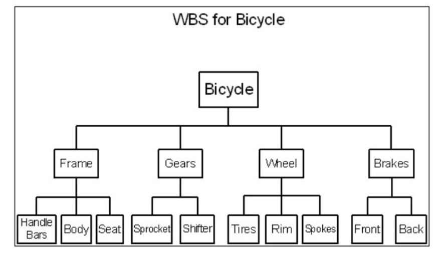 build a bicycle