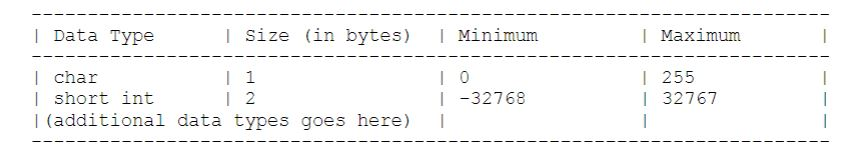 | Data Type Size (in bytes) | Minimum Maximum - - - - - - - - - - - - - - - - - - - - char 1 | short int 1 (additional data t