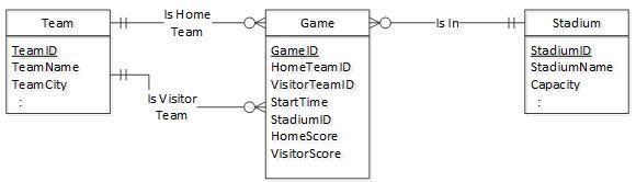 Solved Write a SQL query to list the name of the home team, | Chegg.com