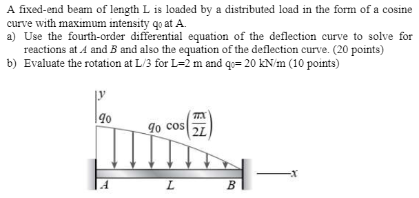 Solved A fixed-end beam of length L is loaded by a | Chegg.com
