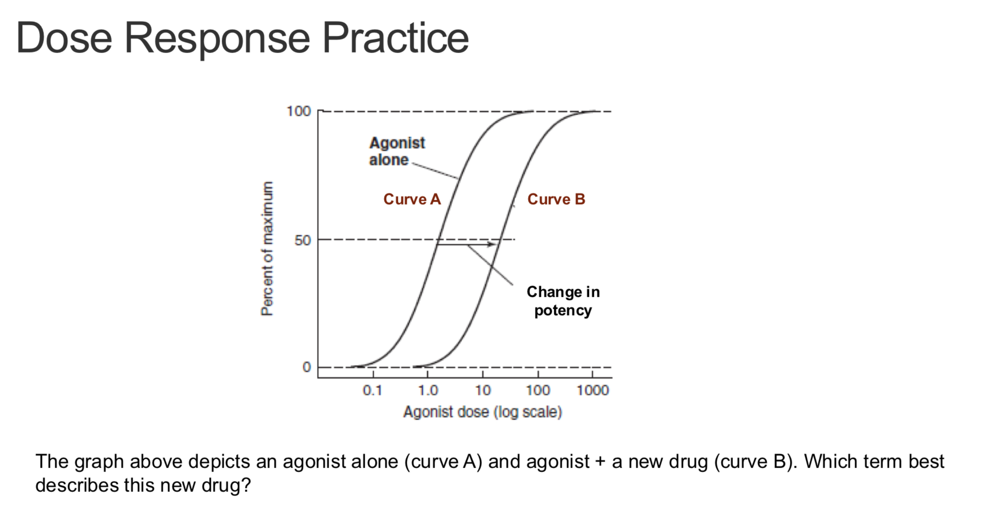 Solved Dose Response PracticeThe graph above depicts an | Chegg.com