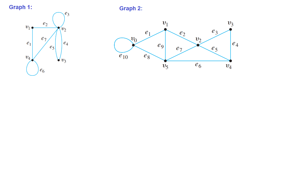 Solved For each of the graphs: (i) Find all edges that are | Chegg.com