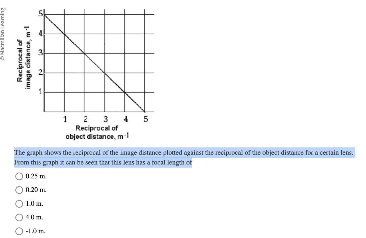 The graph shows the reciprocal of the image distance plotted against the reciprocal of the object distance for a certain lens