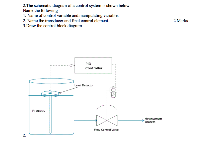 Solved 2.The schematic diagram of a control system is shown | Chegg.com