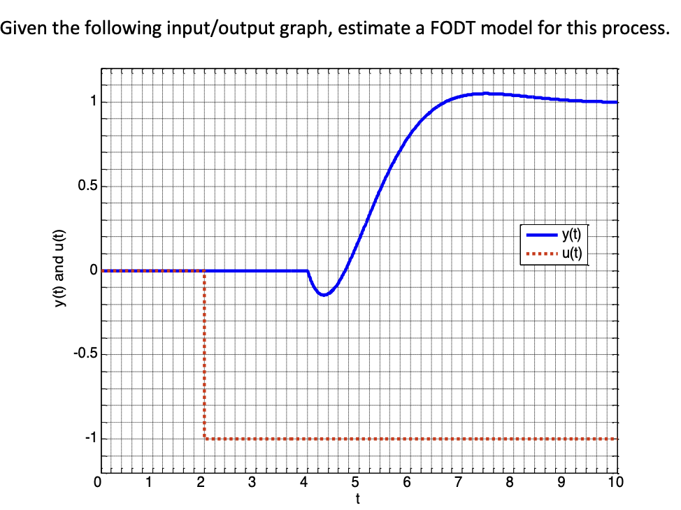 Solved Given the following input/output graph, estimate a | Chegg.com
