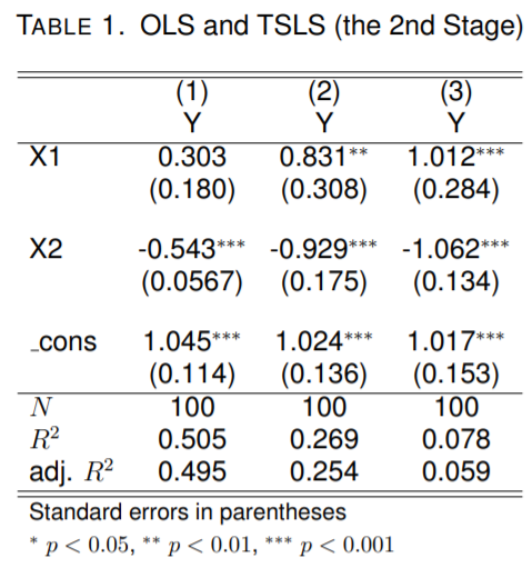 Solved Consider the following regression model: Y = β0 + | Chegg.com