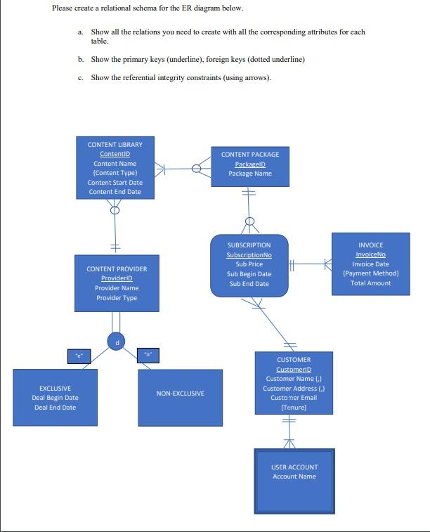 Please create a relational schema for the ER diagram below.
a. Show all the relations you need to create with all the corresp