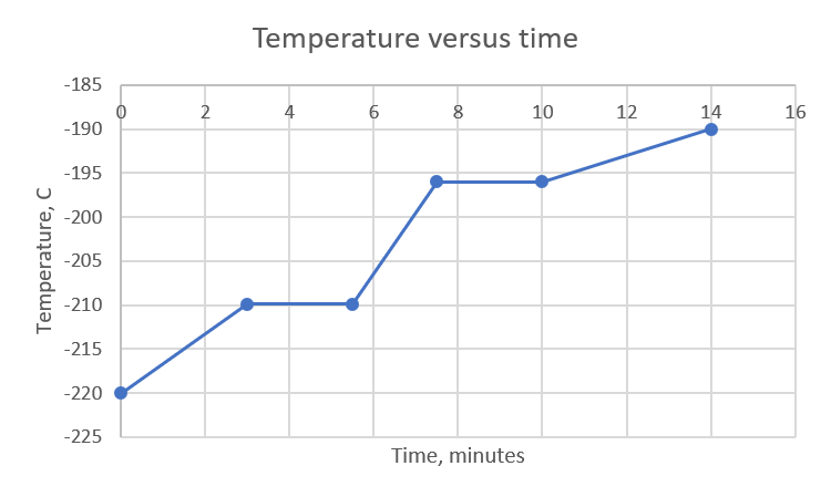 Solved This figure is a graph of temperature versus time as | Chegg.com