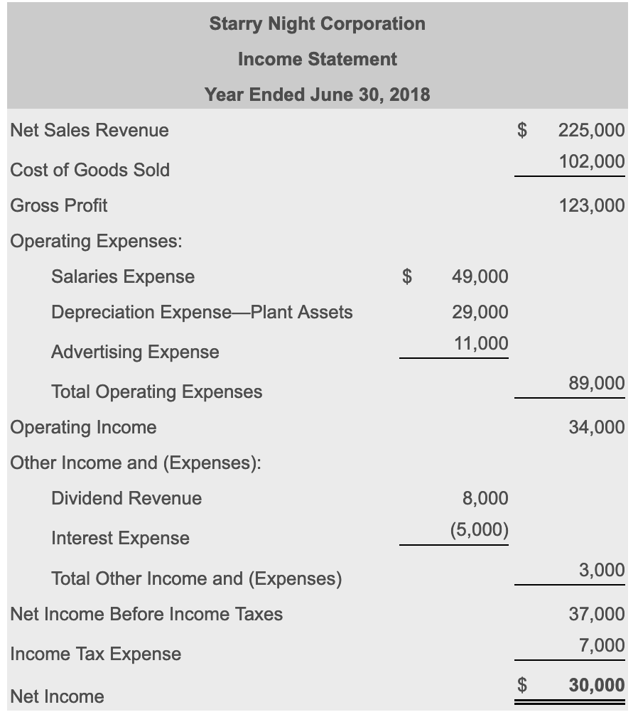 Solved The income statement and additional data of Starry | Chegg.com