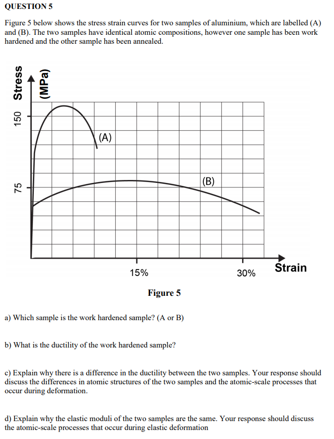 Solved QUESTION 5 Figure 5 below shows the stress strain | Chegg.com
