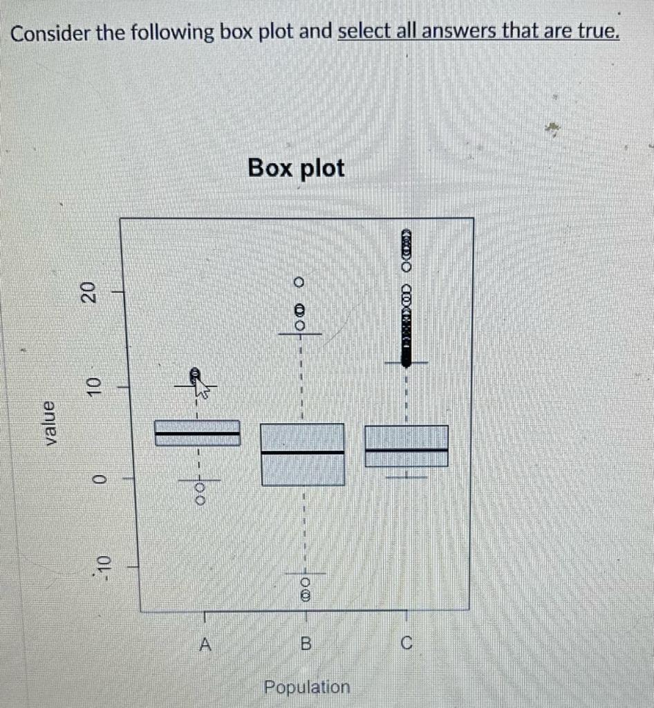 Solved Consider the following box plot and select all | Chegg.com