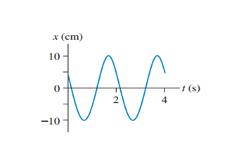 Solved A stretched string 2.0 m long is observed to vibrate | Chegg.com