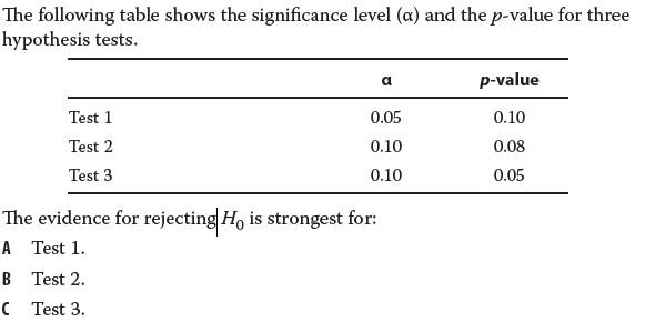 Solved The following table shows the significance level (a) | Chegg.com