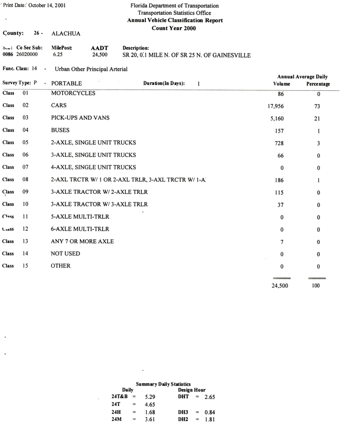 Solved The GDOT Transportation Statistics Office provided | Chegg.com