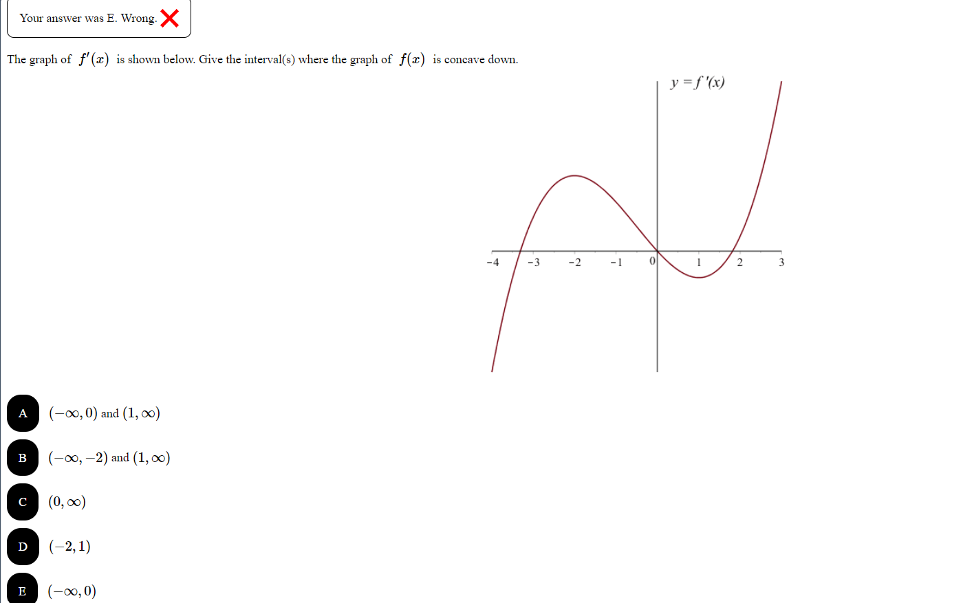 Solved The graph of f′(x) is shown below. Give the | Chegg.com