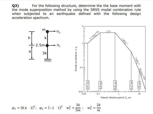 Q3) For the following structure, determine the the | Chegg.com