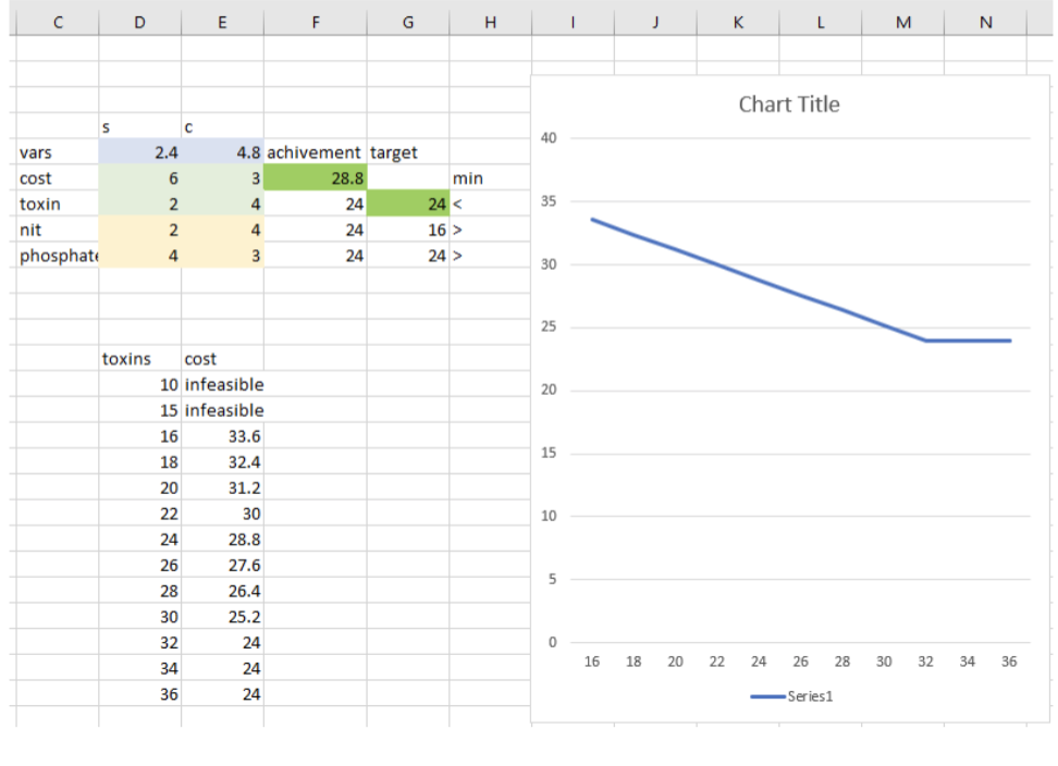 Tradeoff problem. Recall the fertilizer problem from