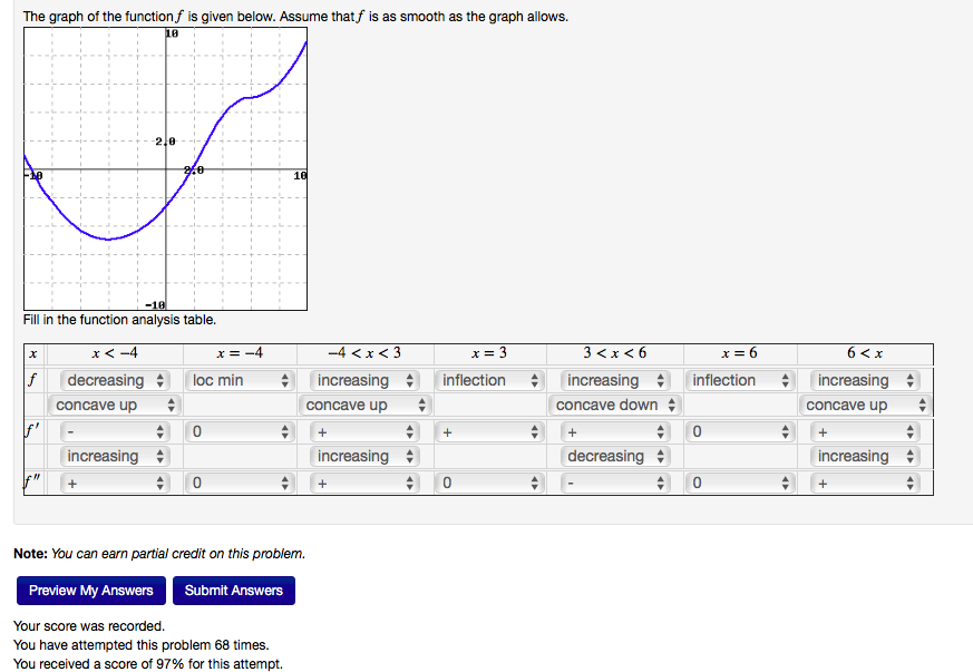 Solved The graph of the function f is given below. Assume | Chegg.com