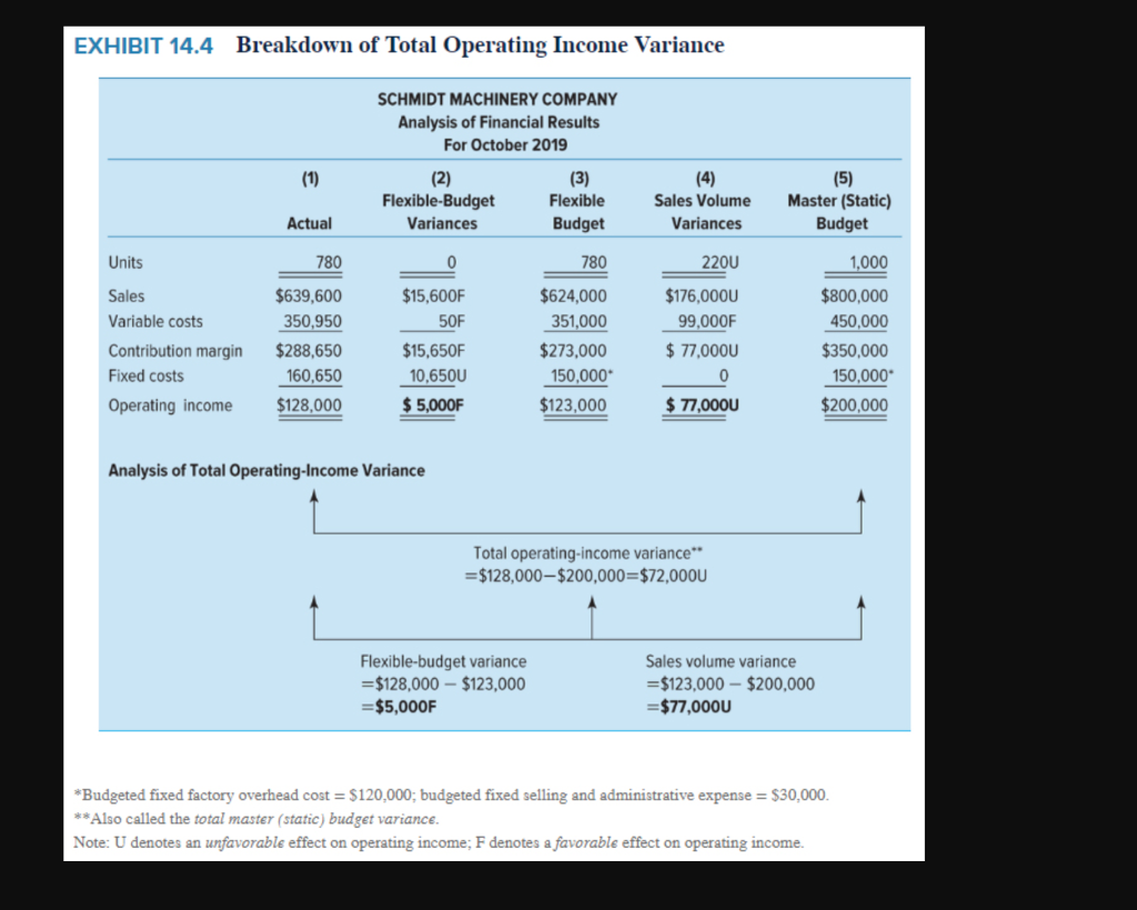 Solved EXHIBIT 14.4 Breakdown of Total Operating Income | Chegg.com