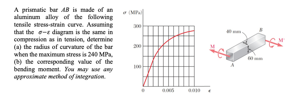 Solved O (MPa) 300 40 mm B A prismatic bar AB is made of an | Chegg.com