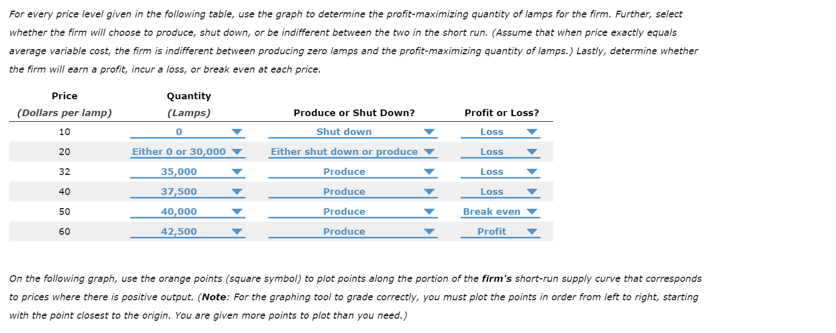 For every price level given in the following table, use the graph to determine the profit-maximizing quantity of lamps for th