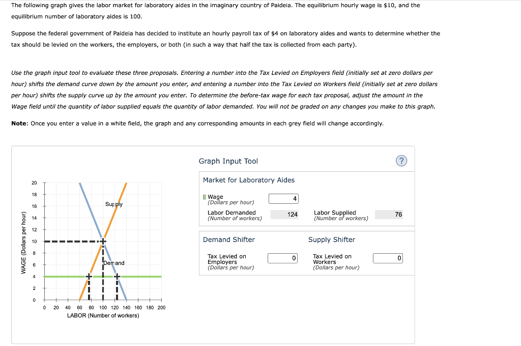 Solved The following graph gives the labor market for | Chegg.com