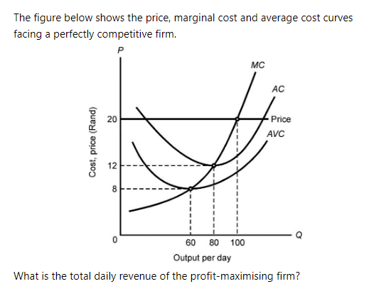 Solved The figure below shows the price, marginal cost and | Chegg.com