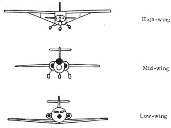 Solved At low speeds, highwing aircraft (where the wings