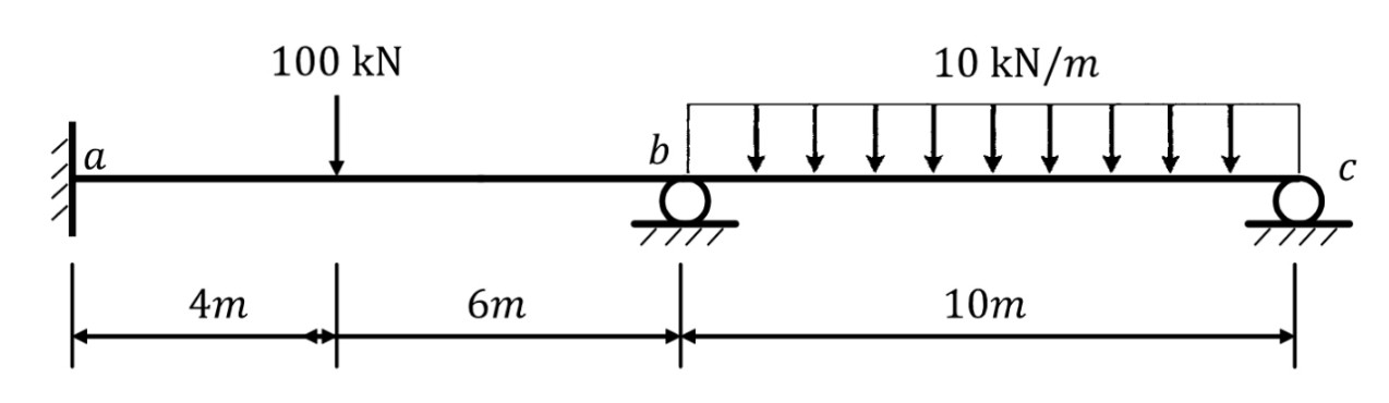 Solved Using the moment distribution method, determine the | Chegg.com