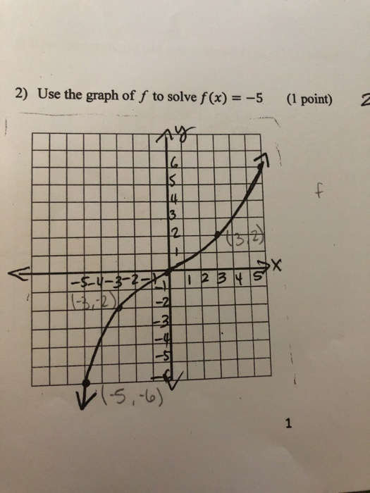 Solved 2) Use the graph of f to solve f(x)--5 (1 point)2 5 | Chegg.com