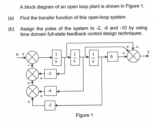 Solved A block diagram of an open loop plant is shown in | Chegg.com