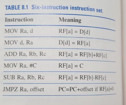 Machine Code Instructions Rs Rd 5. For the following program in machine code, | Chegg.com