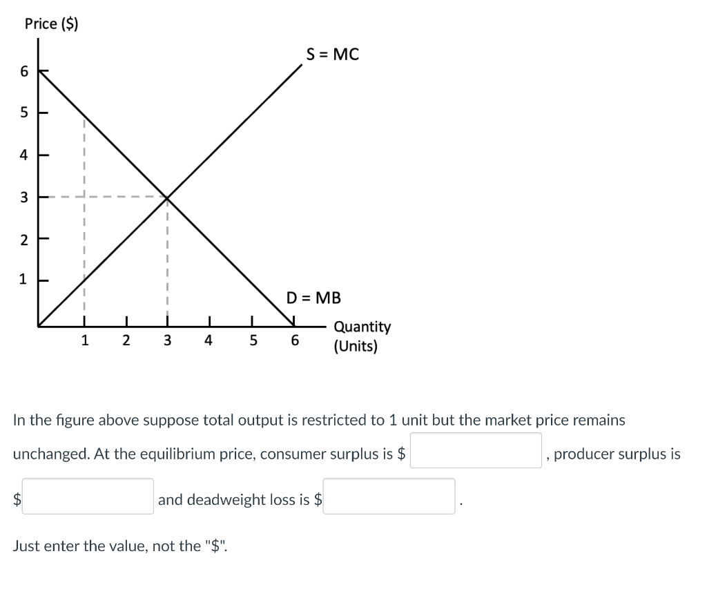 Solved In the figure above suppose total output is