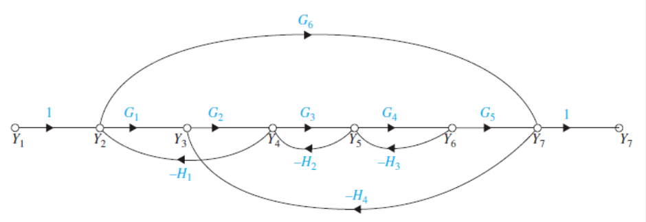 Solved Find the transfer functions Y7/Y1 and Y2/Y1 of the | Chegg.com