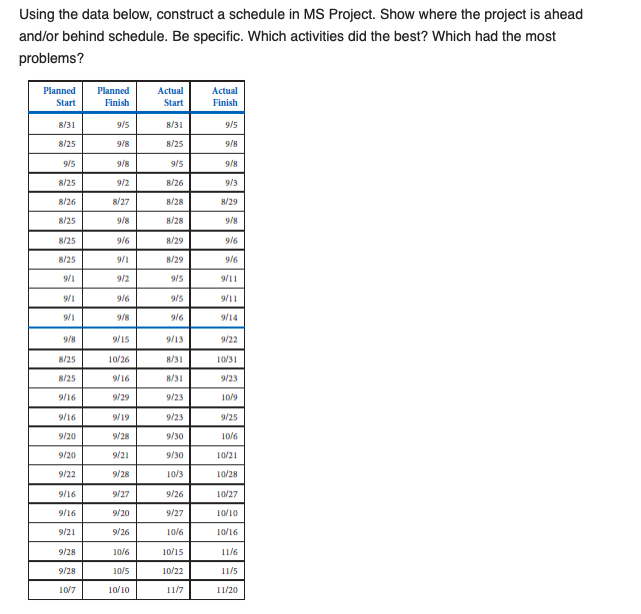 Solved Using the data below, construct a schedule in MS | Chegg.com