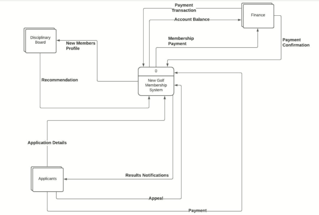 Solved Construct a Diagram 0 DFD based on the below scenario | Chegg.com