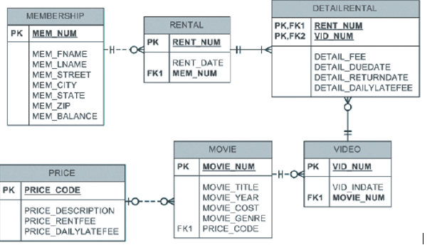 Solved Write The SQL Code To Create The Table Structures For | Chegg.com