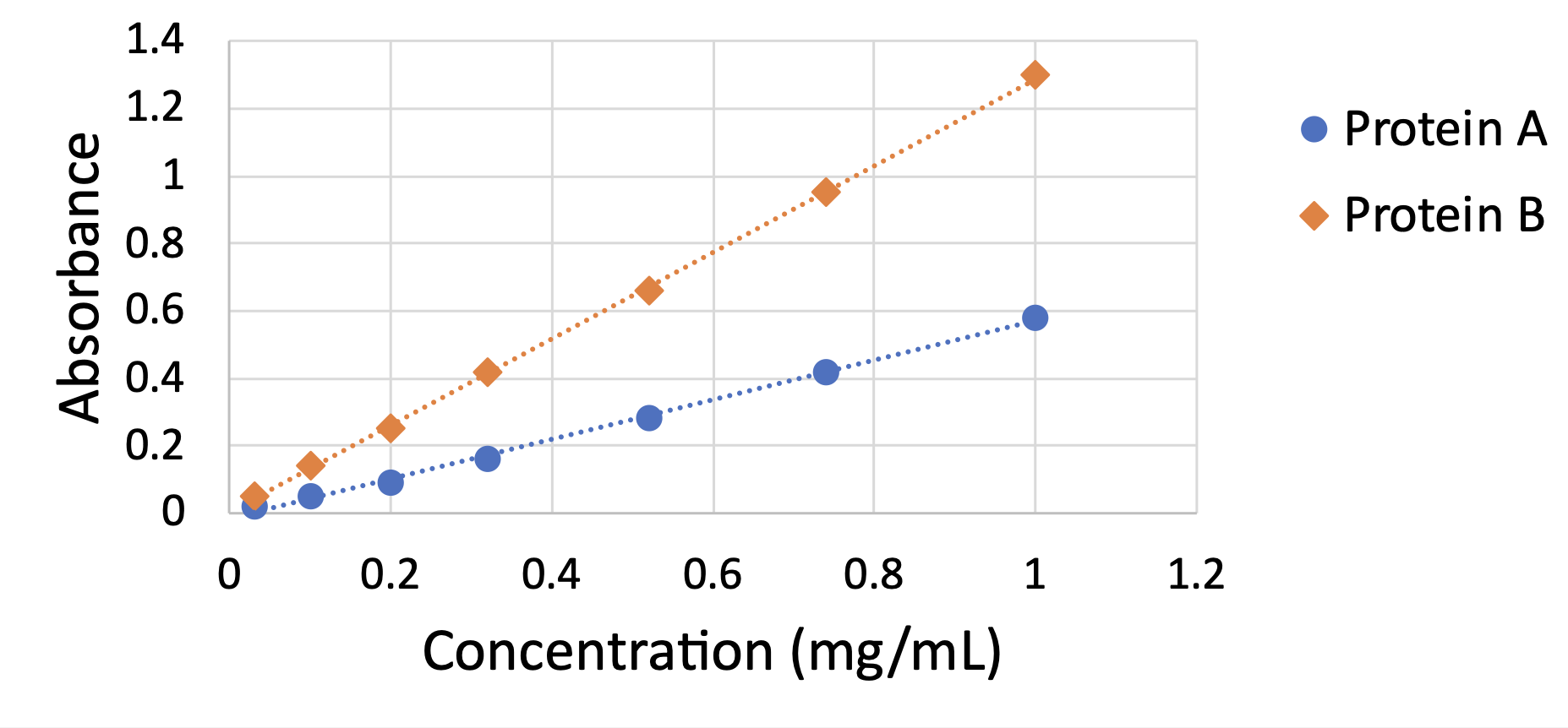 Solved Using a spectrophotometer, you measure the absorbance