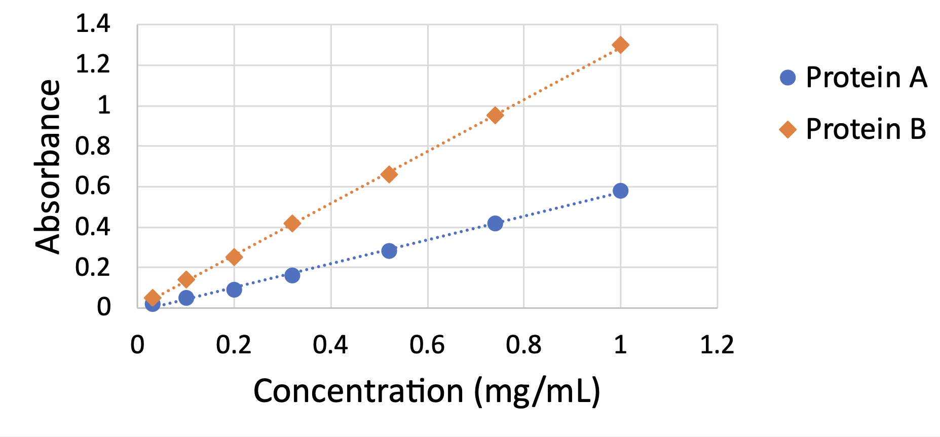 Solved Using A Spectrophotometer You Measure The Absorbance