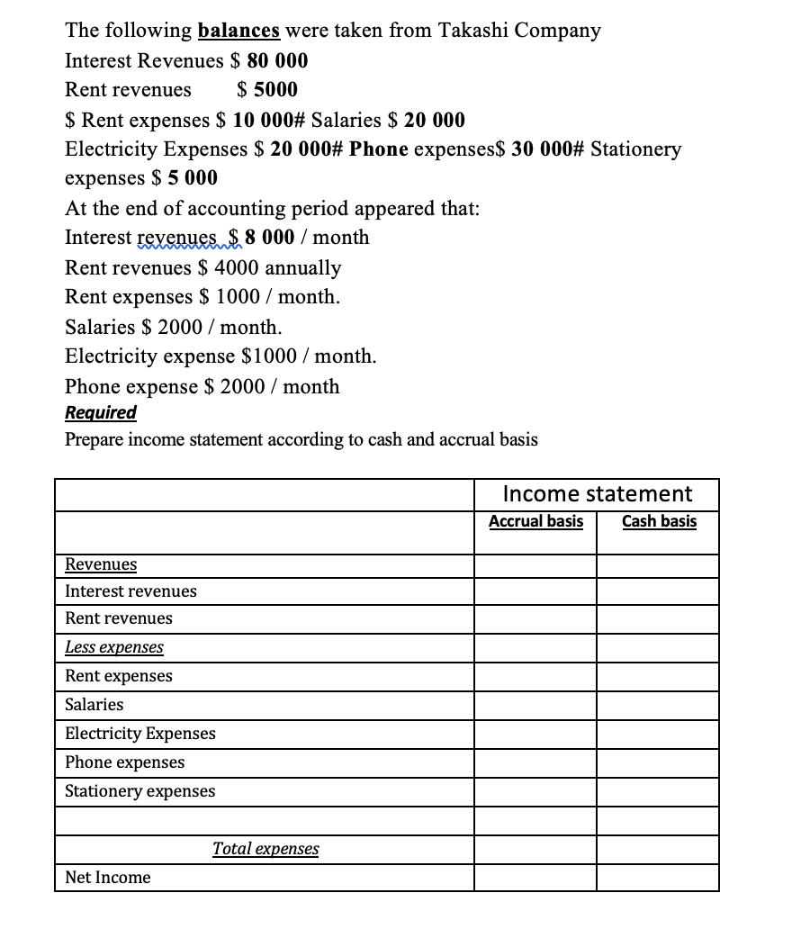 Solved The following balances were taken from Takashi