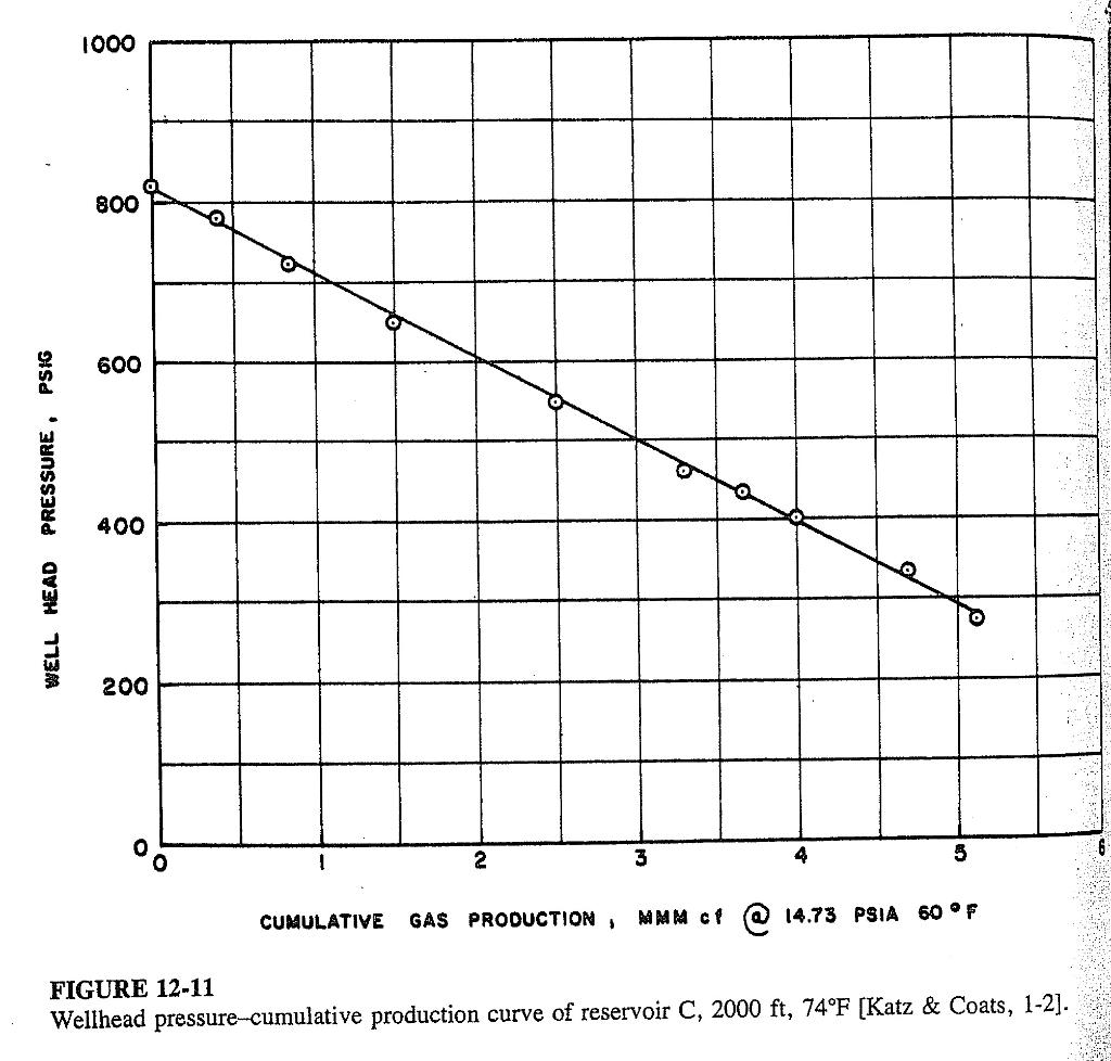 12.2. The production-pressure history of reservoir C | Chegg.com