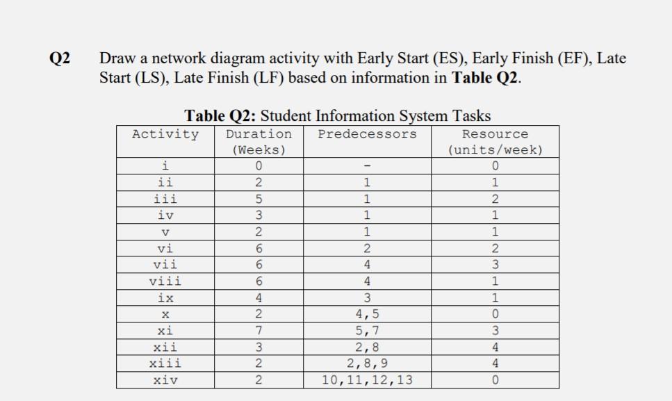 Solved Q2 Draw a network diagram activity with Early Start