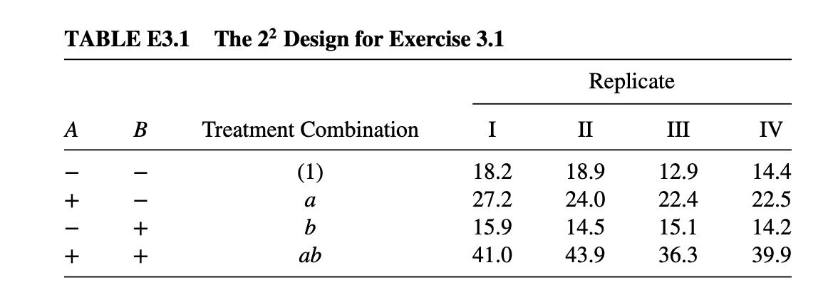 TABLE E3.1 The 22 Design for Exercise 3.1 | Chegg.com